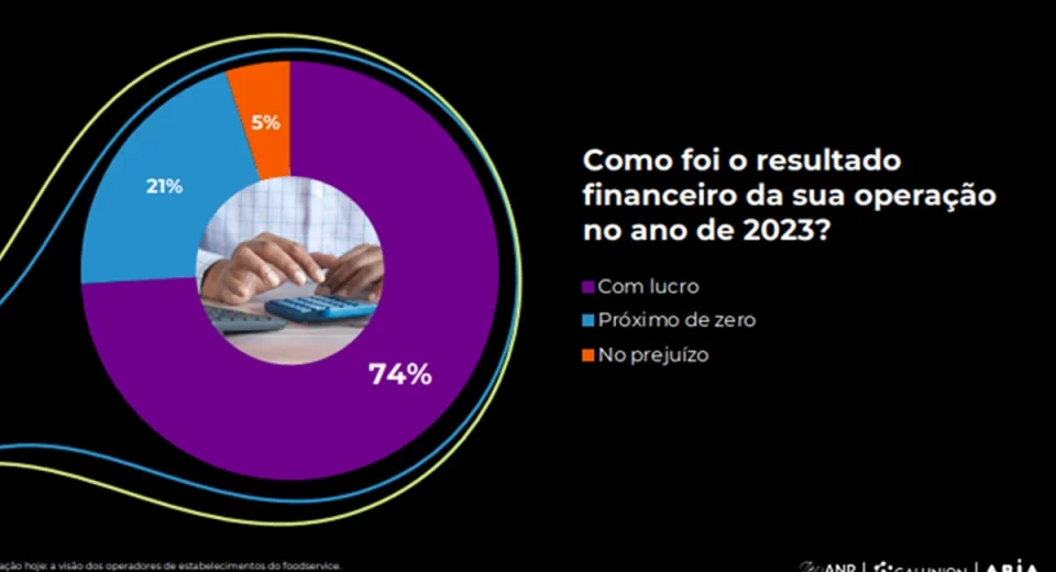 Pesquisa ANR, GALUNION e ABIA revela resiliência do segmento de foodservice na busca por recuperação